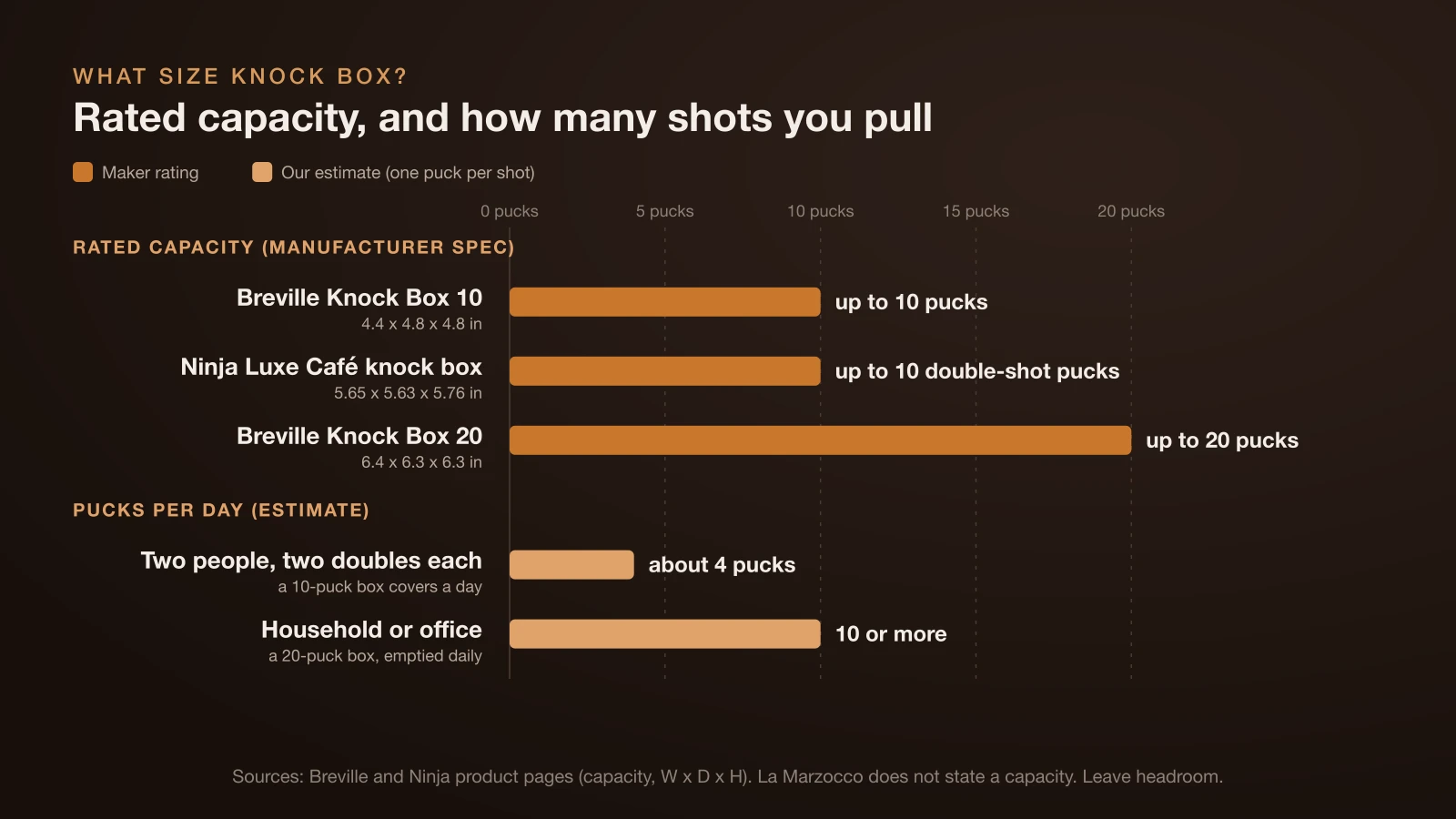 Bar chart of knock box sizes: the Breville Knock Box 10 and the Ninja Luxe Café knock box hold up to 10 pucks and the Breville Knock Box 20 up to 20, compared with an estimate of about 4 pucks a day for two people drinking two doubles each and 10 or more for a busy household or office