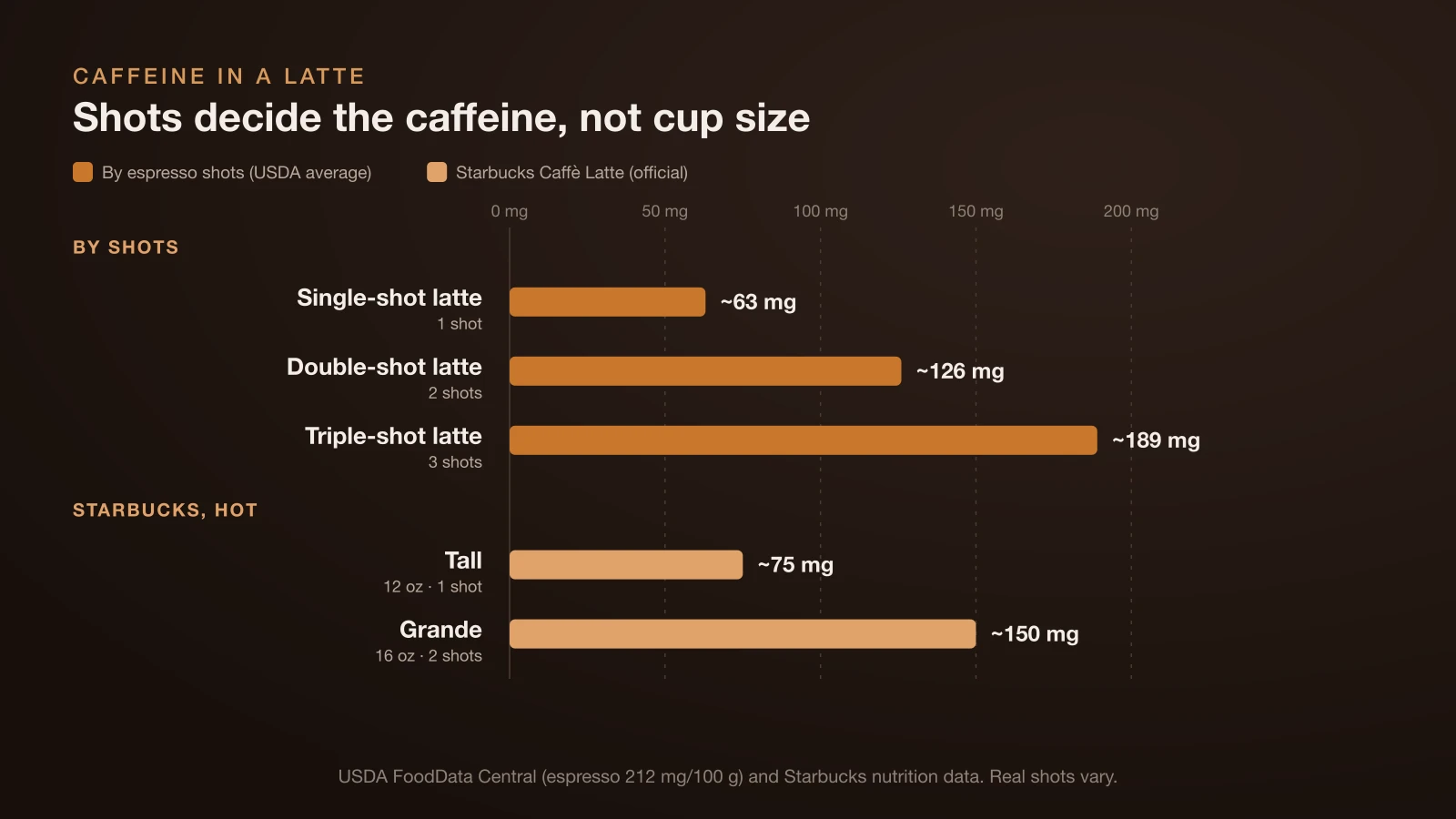Bar chart of caffeine in a latte: about 63 mg with one shot, 126 mg with two and 189 mg with three; Starbucks lists 75 mg for a Tall and 150 mg for a Grande hot latte