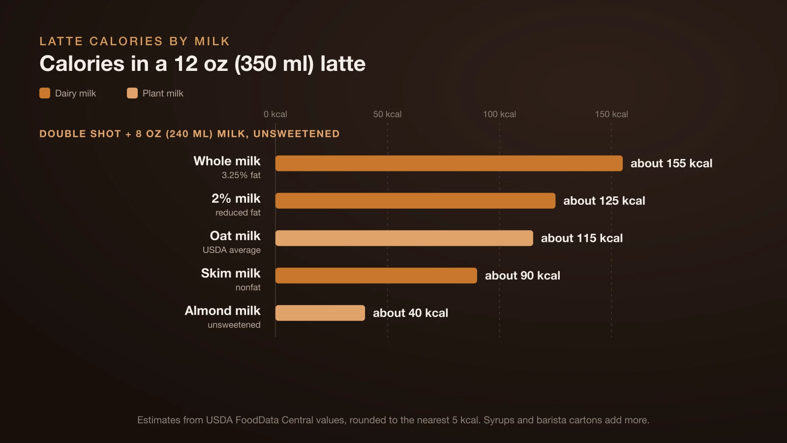 Bar chart of calories in a 12 oz latte with a double shot and 8 oz of milk: about 155 kcal with whole milk, 125 with 2% milk, 115 with oat milk, 90 with skim milk and 40 with unsweetened almond milk
