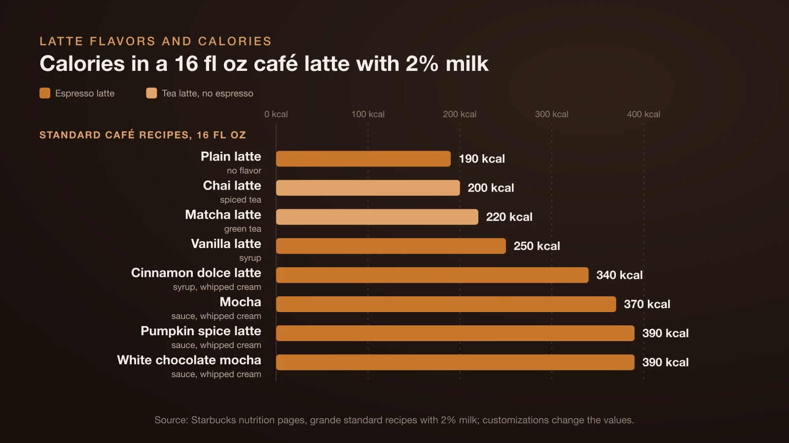 Bar chart of calories in 16 fl oz café lattes with 2% milk: plain latte 190 kcal, chai latte 200, matcha latte 220, vanilla latte 250, cinnamon dolce latte 340, mocha 370, pumpkin spice latte 390 and white chocolate mocha 390