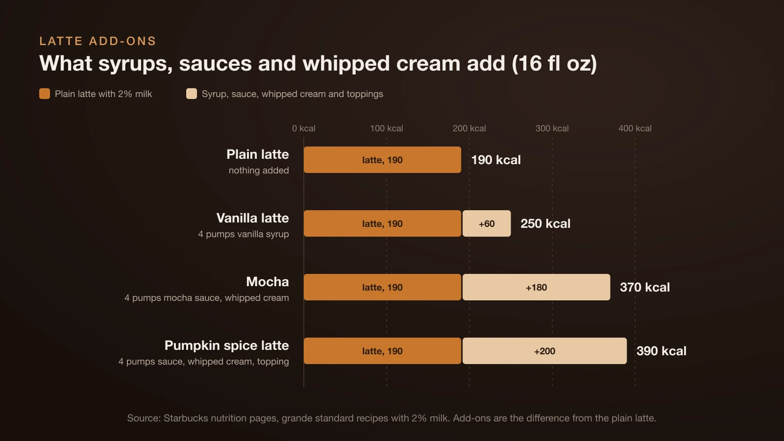 Stacked bar chart of 16 fl oz lattes with 2% milk: a plain latte has 190 kcal, a vanilla syrup latte 250 kcal (plus 60), a mocha with whipped cream 370 kcal (plus 180) and a pumpkin spice latte with whipped cream and topping 390 kcal (plus 200)
