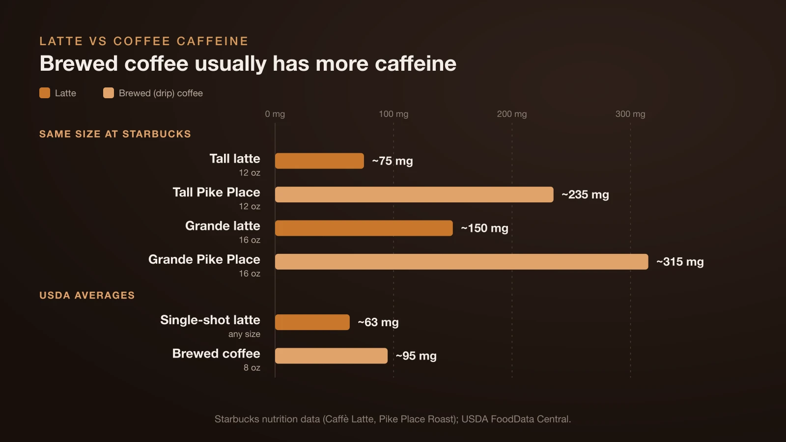 Bar chart comparing caffeine: a Tall latte has 75 mg versus 235 mg for a Tall Pike Place brewed coffee, and a Grande latte 150 mg versus 315 mg; USDA averages are 63 mg for a single-shot latte and 95 mg for 8 oz of brewed coffee