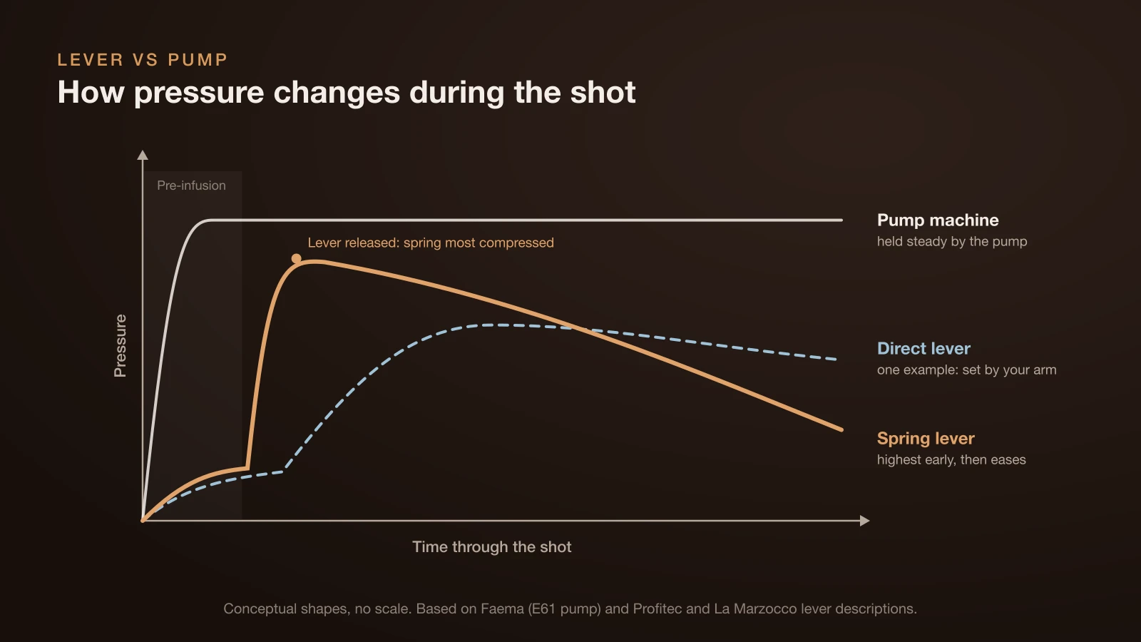Conceptual chart of pressure over a shot: a pump machine holds pressure steady, a spring lever starts low during pre-infusion, peaks when the lever is released and then eases as the spring extends, and a direct lever follows whatever pressure the barista applies