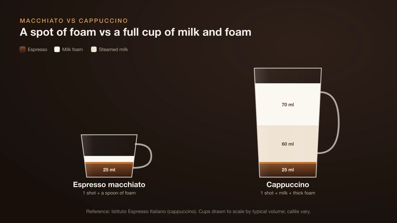 Diagram comparing an espresso macchiato and a cappuccino as cross-sections: the macchiato is a single shot with a small cap of foam in a demitasse, the cappuccino adds steamed milk and a thick foam layer in a larger cup