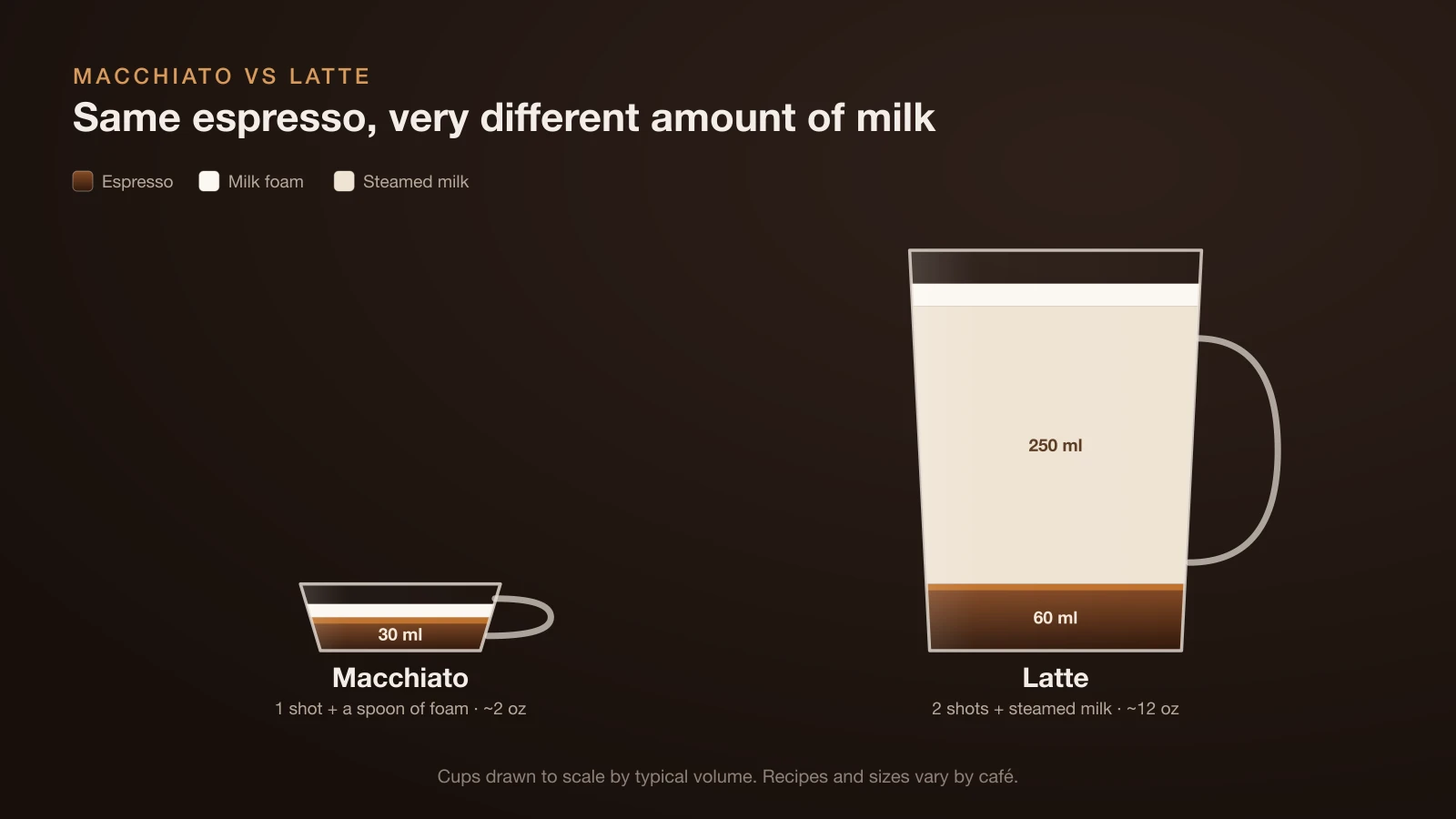 Diagram of a macchiato and a latte as cross-sections: the macchiato is a demitasse of espresso with a small cap of foam, the latte is a large cup of espresso topped with lots of steamed milk and a thin foam layer