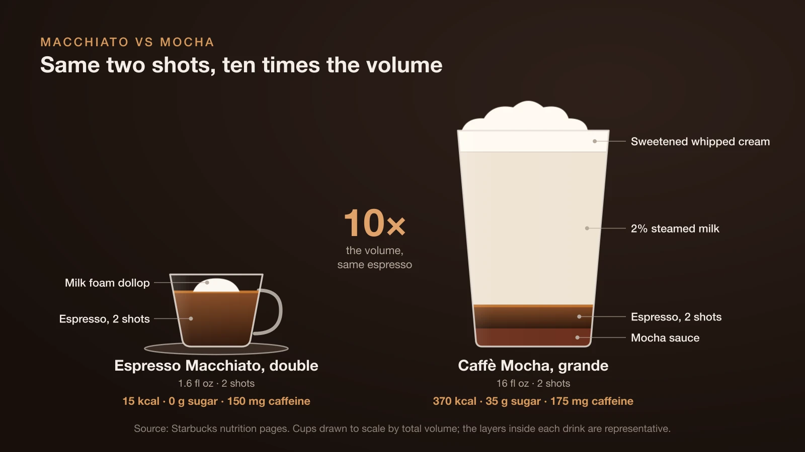 Diagram of a Starbucks double espresso macchiato and a grande caffè mocha drawn to scale: the 1.6 fl oz macchiato is two espresso shots with a dollop of foam, while the 16 fl oz mocha holds the same two shots with mocha sauce, steamed milk and whipped cream