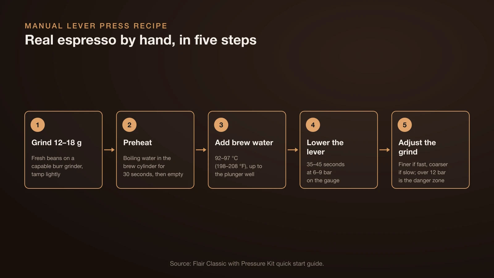 Five-step manual lever press recipe: grind 12 to 18 g on a burr grinder, preheat the brew cylinder for 30 seconds, add water at 92 to 97 °C, lower the lever for 35 to 45 seconds at 6 to 9 bar, then adjust the grind and stay under 12 bar