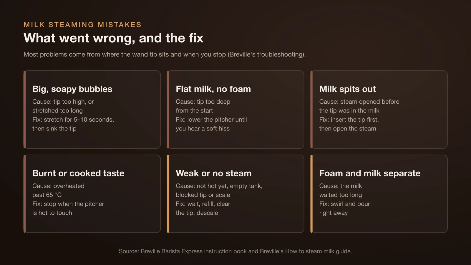 Six common milk steaming mistakes and fixes: big bubbles mean the tip was too high, flat milk means it was too deep, spitting means the steam opened before the tip was in, a cooked taste means heating past 65 °C, weak steam needs a refill, cleared tip or descaling, and separated foam means the milk waited too long