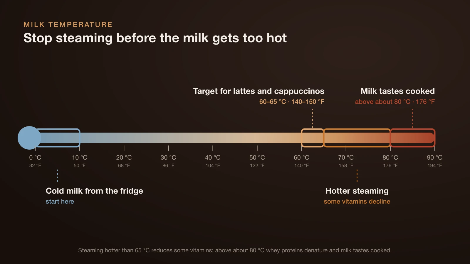 Thermometer chart for steaming milk: start with cold milk from the fridge, target 60–65 °C (140–150 °F), some vitamins decline with hotter steaming, and above about 80 °C (176 °F) the milk tastes cooked