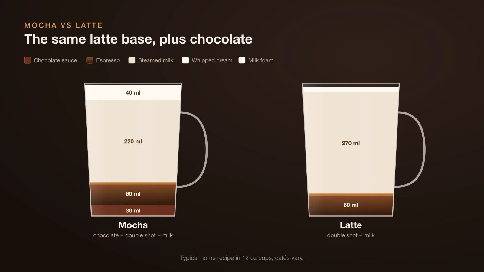 Diagram comparing a mocha and a latte in 12 ounce cups: the mocha has chocolate sauce at the bottom, a double shot, steamed milk and whipped cream; the latte has a double shot, more steamed milk and a thin foam layer