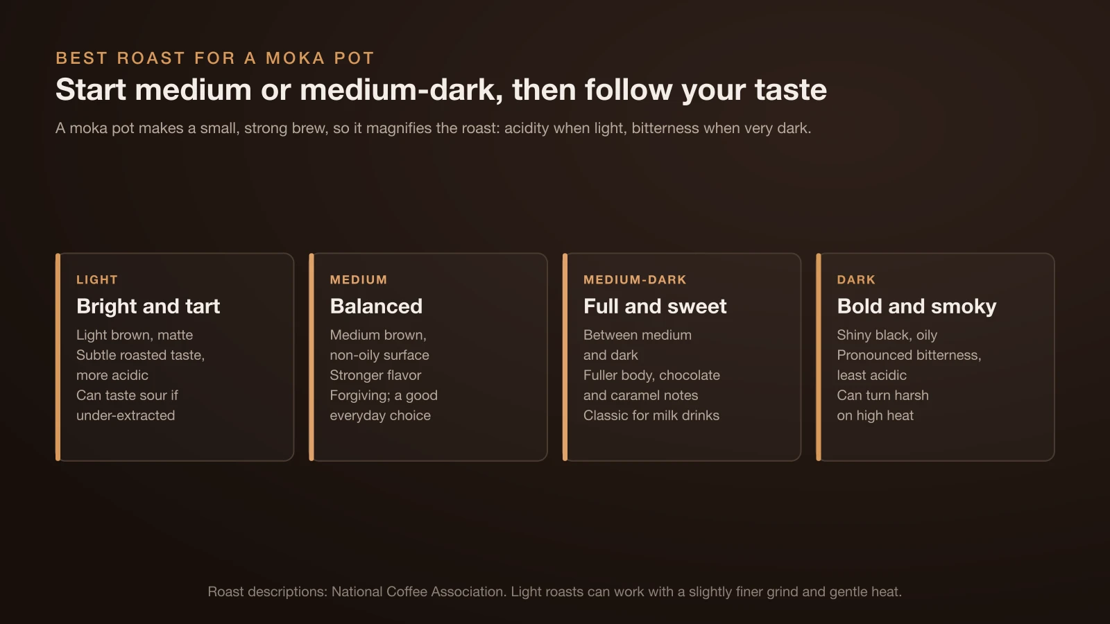 Four roast levels in a moka pot: light roasts are matte and acidic and brew bright and tart, medium roasts are balanced and forgiving, medium-dark roasts give full body with chocolate and caramel notes for milk drinks, and dark roasts are oily and bitter and can turn harsh on high heat
