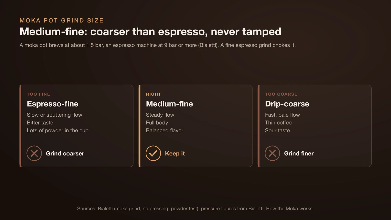 Moka pot grind check: an espresso-fine grind flows slowly, tastes bitter and leaves powder in the cup, so grind coarser; medium-fine gives a steady flow and balanced flavor; a drip-coarse grind runs fast and tastes thin and sour, so grind finer