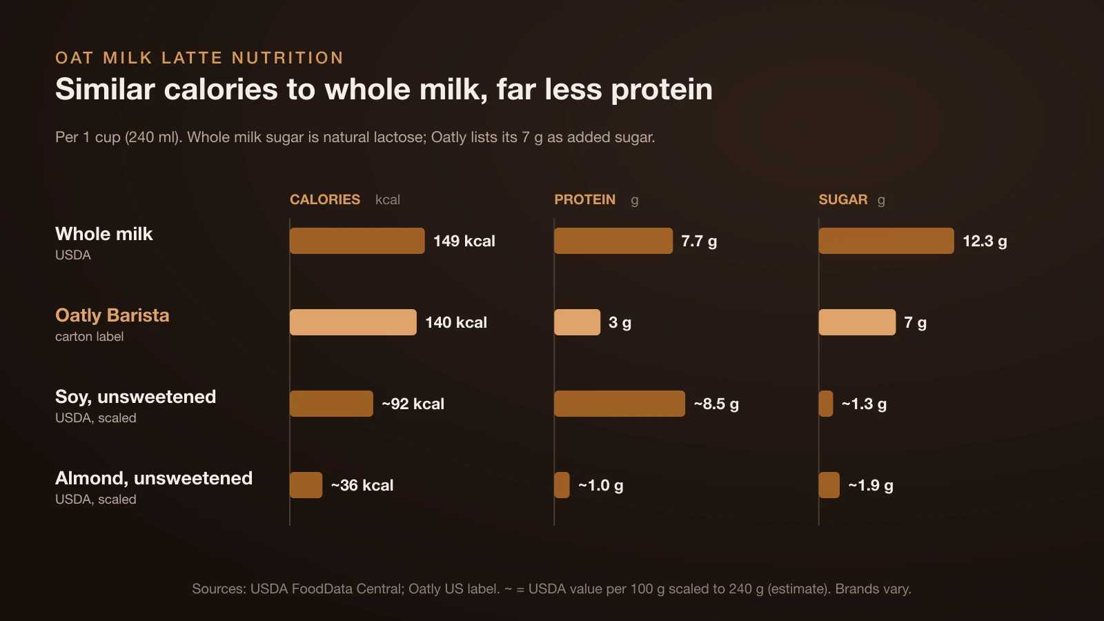 Chart comparing one cup of milk: whole milk 149 kcal, 7.7 g protein and 12.3 g sugar; Oatly Barista 140 kcal, 3 g protein and 7 g sugar; unsweetened soy about 92 kcal, 8.5 g protein and 1.3 g sugar; unsweetened almond about 36 kcal, 1 g protein and 1.9 g sugar