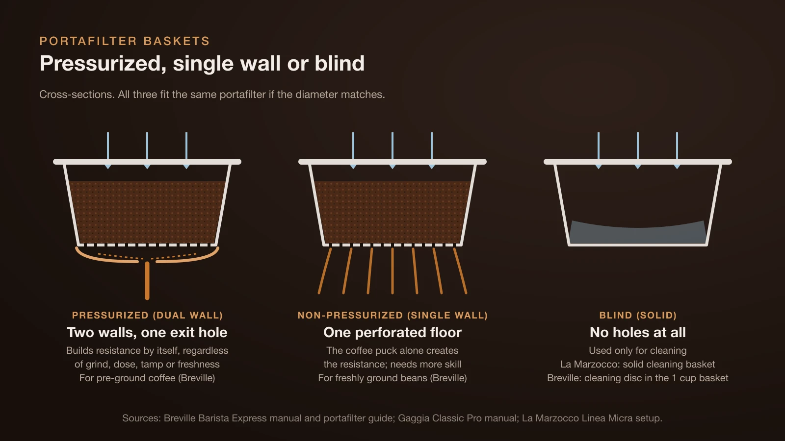 Cross-section diagram of three portafilter baskets: a pressurized dual wall basket with an inner perforated wall and an outer wall with one exit hole for pre-ground coffee, a single wall basket with one perforated floor for freshly ground beans, and a blind basket with no holes for cleaning