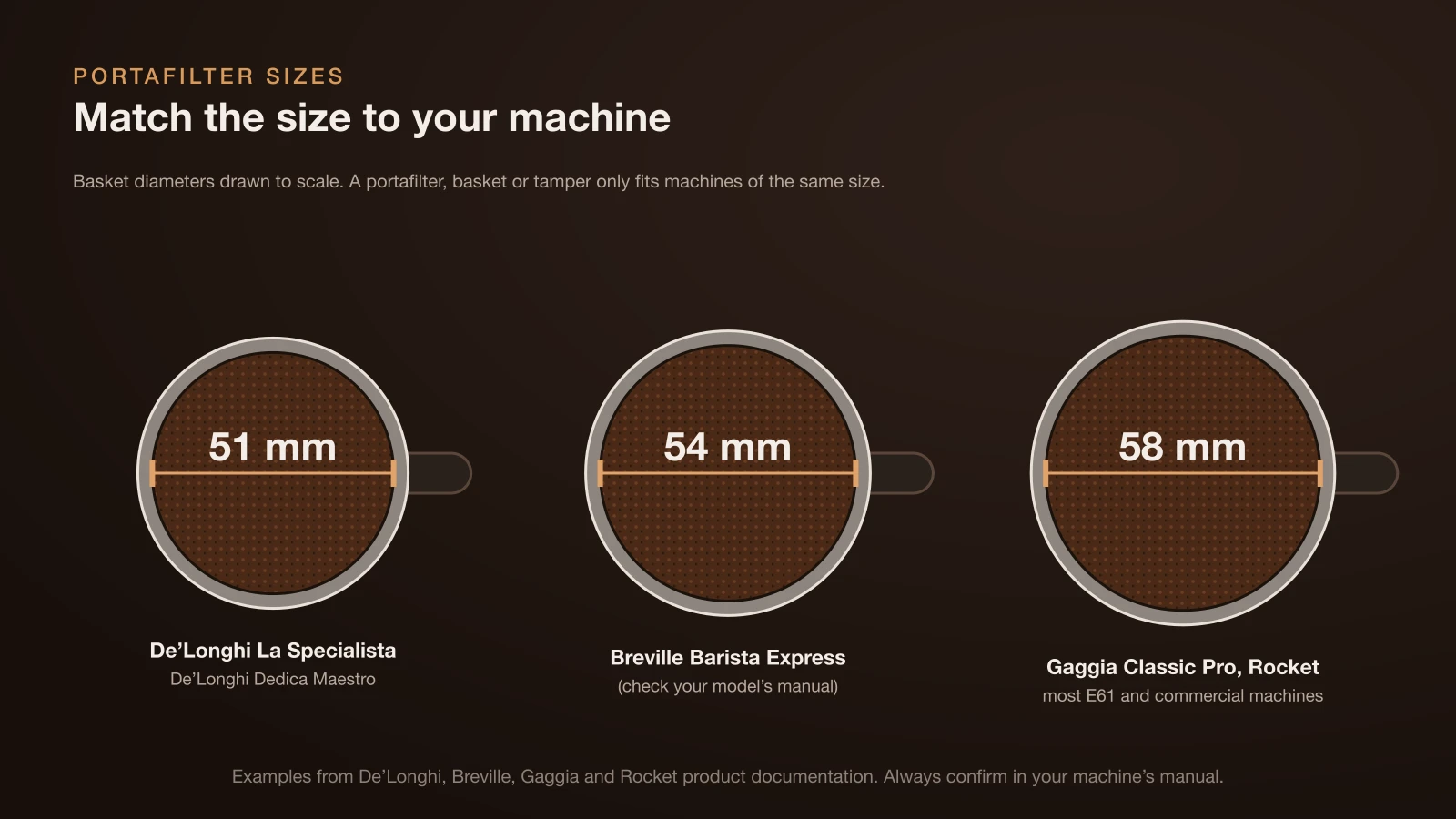 Diagram of 51, 54 and 58 mm portafilter baskets drawn to scale, with example machines for each size: De’Longhi models at 51 mm, Breville Barista Express at 54 mm, and Gaggia Classic Pro, Rocket and E61 machines at 58 mm