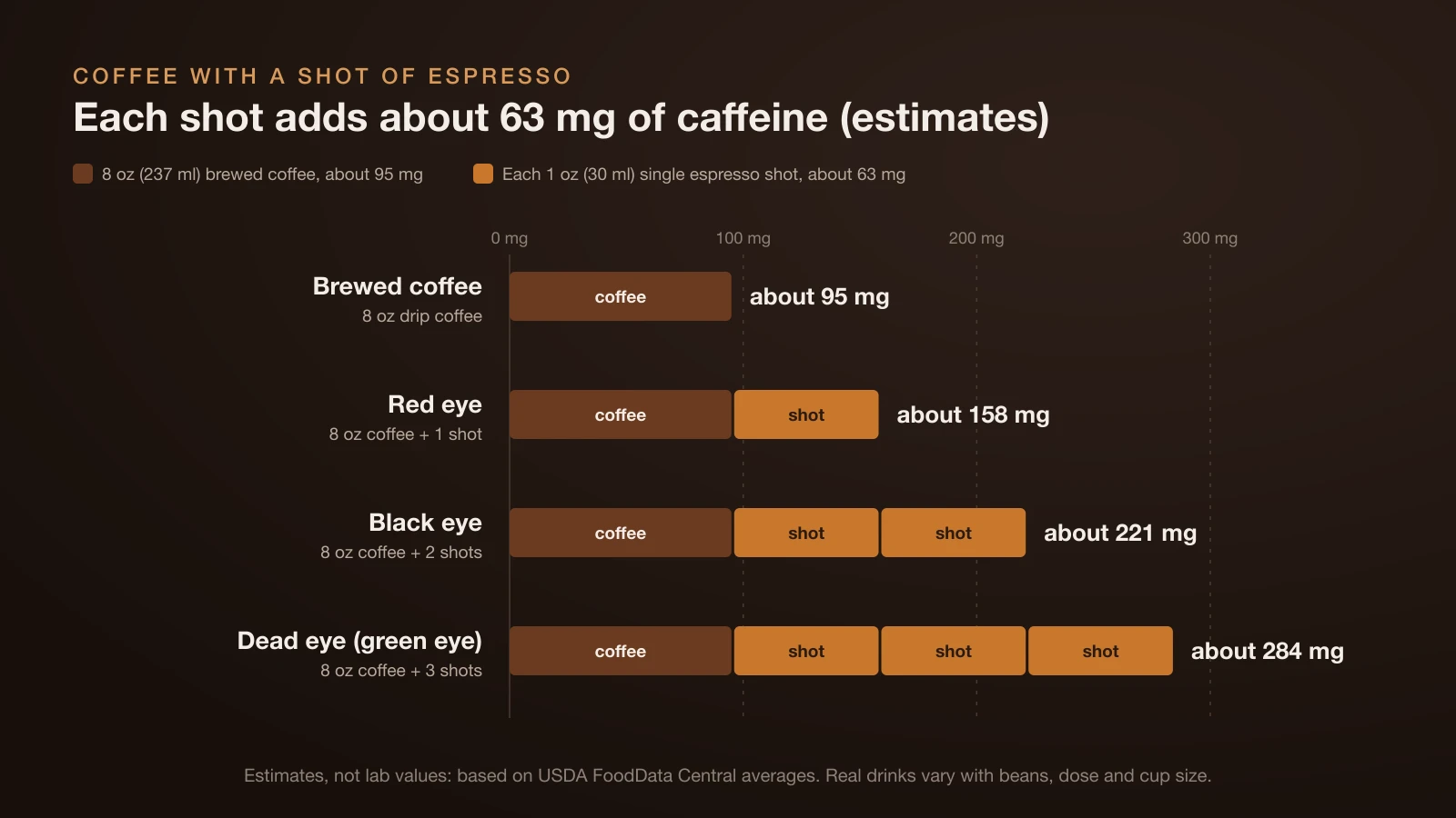 Stacked bar chart of estimated caffeine: 8 oz of brewed coffee has about 95 mg, a red eye with one espresso shot about 158 mg, a black eye with two shots about 221 mg and a dead eye with three shots about 284 mg, each shot adding about 63 mg