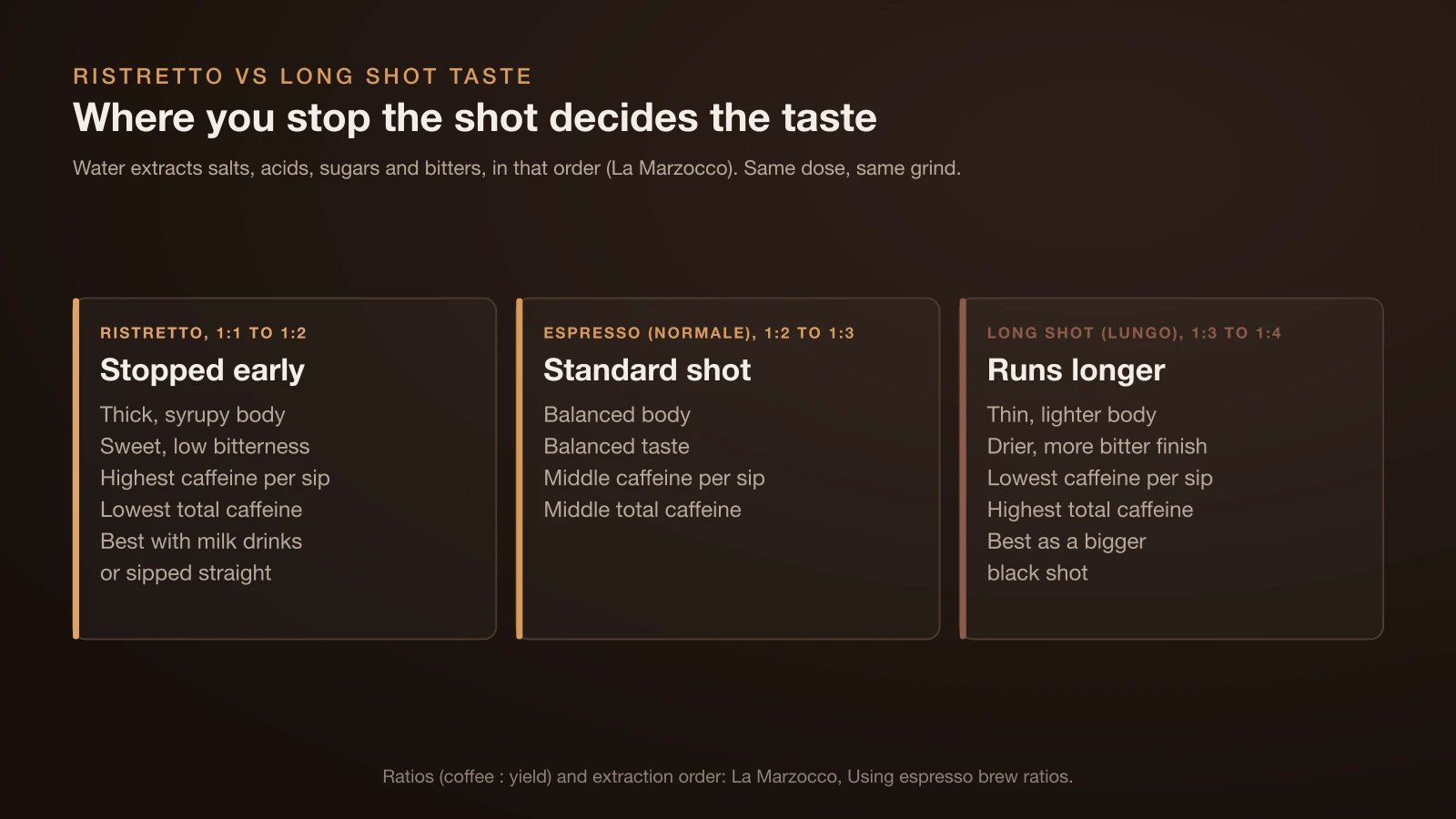 Comparison of three shots from the same dose: a ristretto at 1:1 to 1:2 is thick, sweet and low in bitterness, a normale at 1:2 to 1:3 is balanced, and a long shot at 1:3 to 1:4 is thin with a drier, more bitter finish and the most total caffeine