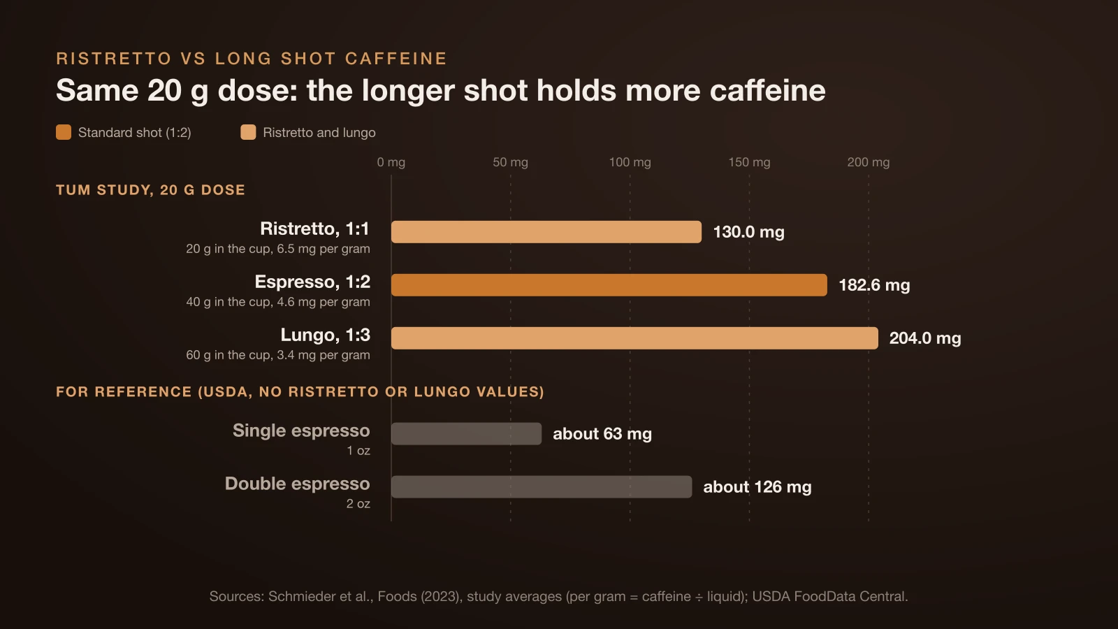 Bar chart of caffeine from a 20 g dose of arabica: 130.0 mg in a 1:1 ristretto, 182.6 mg in a 1:2 espresso and 204.0 mg in a 1:3 lungo, while caffeine per gram of drink falls from 6.5 to 4.6 to 3.4 mg, with USDA figures of about 63 mg in a single and 126 mg in a double espresso for reference