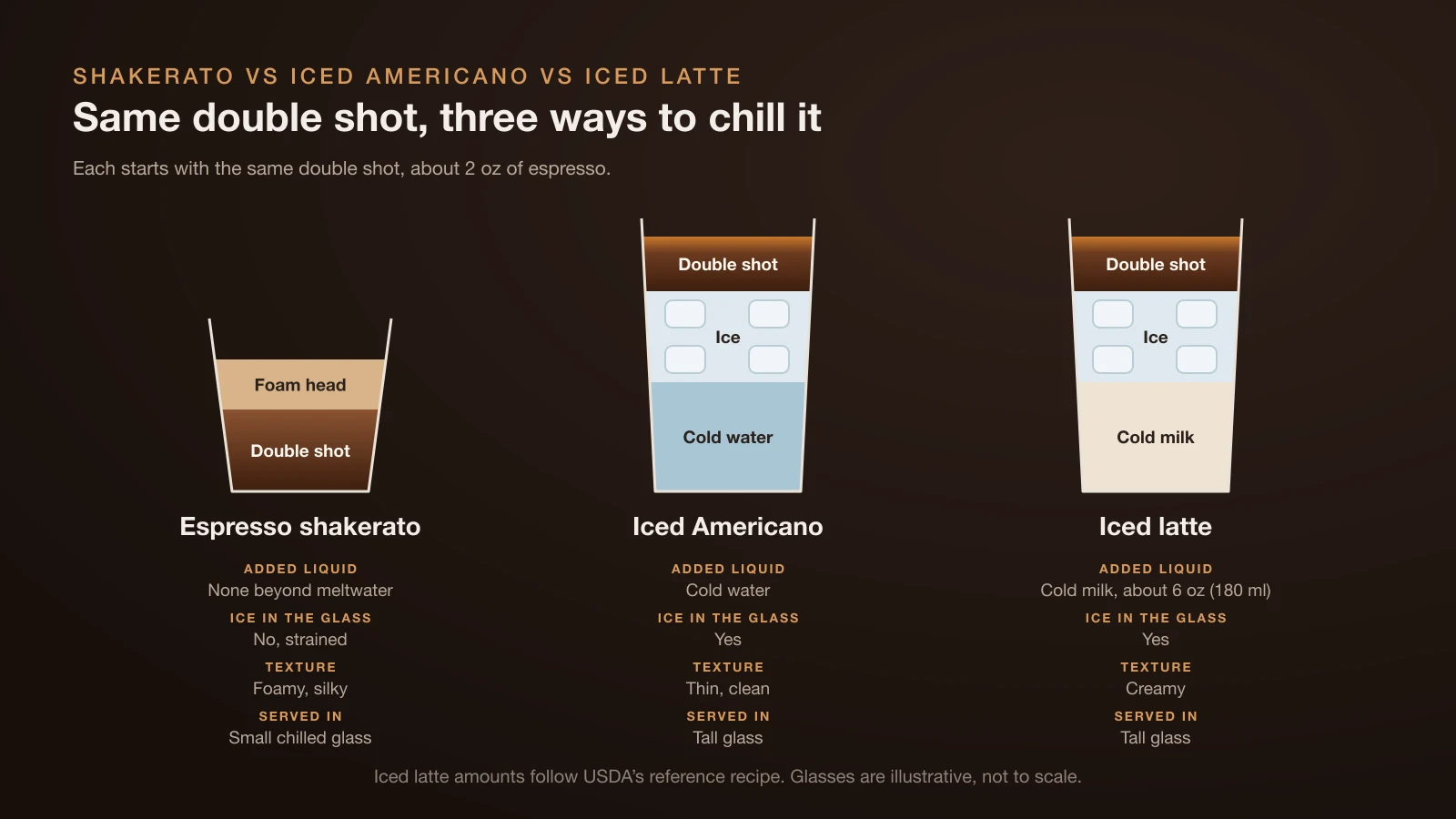 Cross-section diagram of three cold espresso drinks: an espresso shakerato strained into a small chilled glass with a foam head and no ice, an iced Americano with cold water, ice and a double shot on top, and an iced latte with about 6 oz of cold milk, ice and a double shot