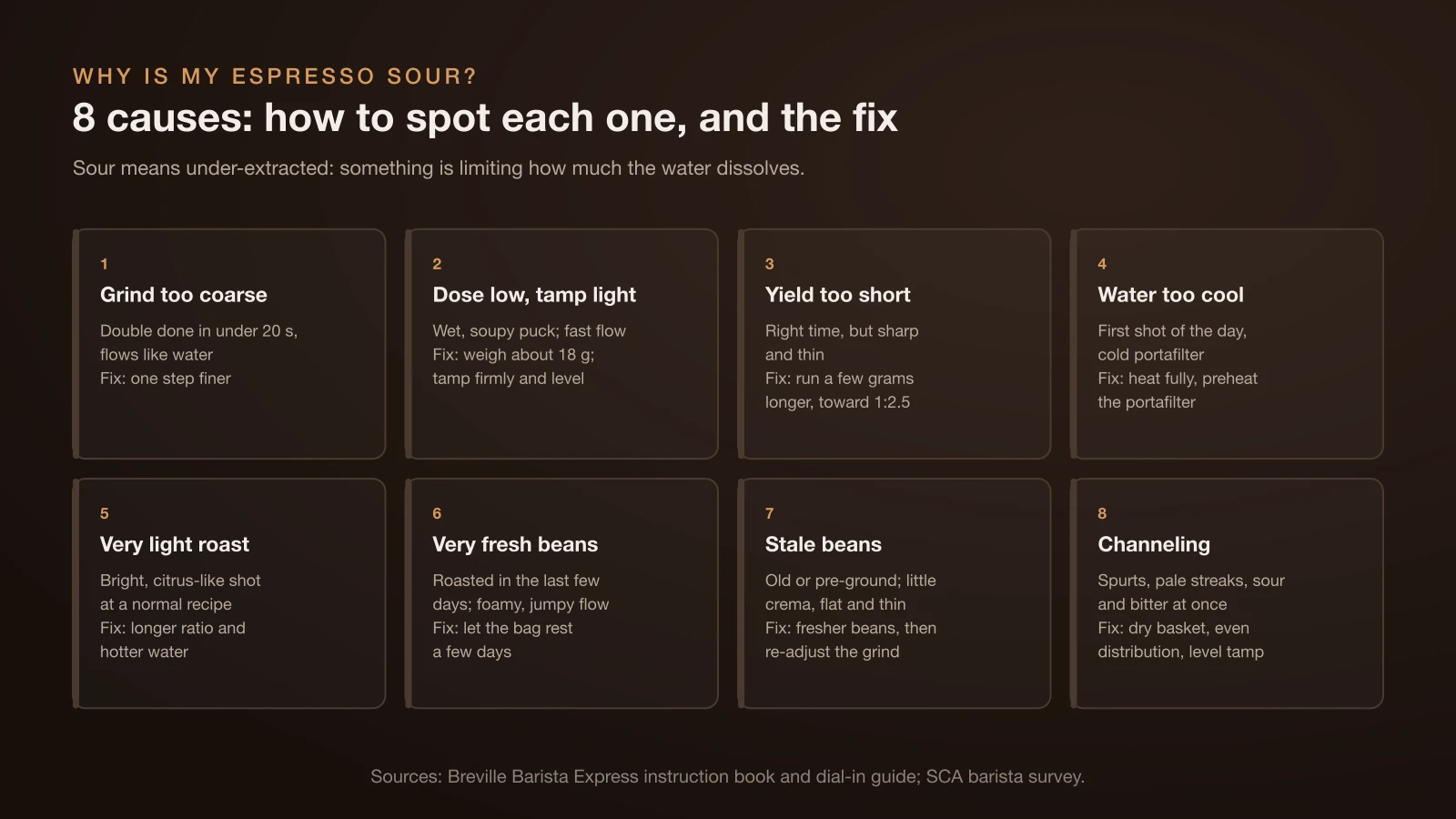 Chart of eight causes of sour espresso with signs and fixes: grind too coarse, low dose or light tamp, yield too short, water too cool, very light roast, very fresh beans, stale beans and channeling