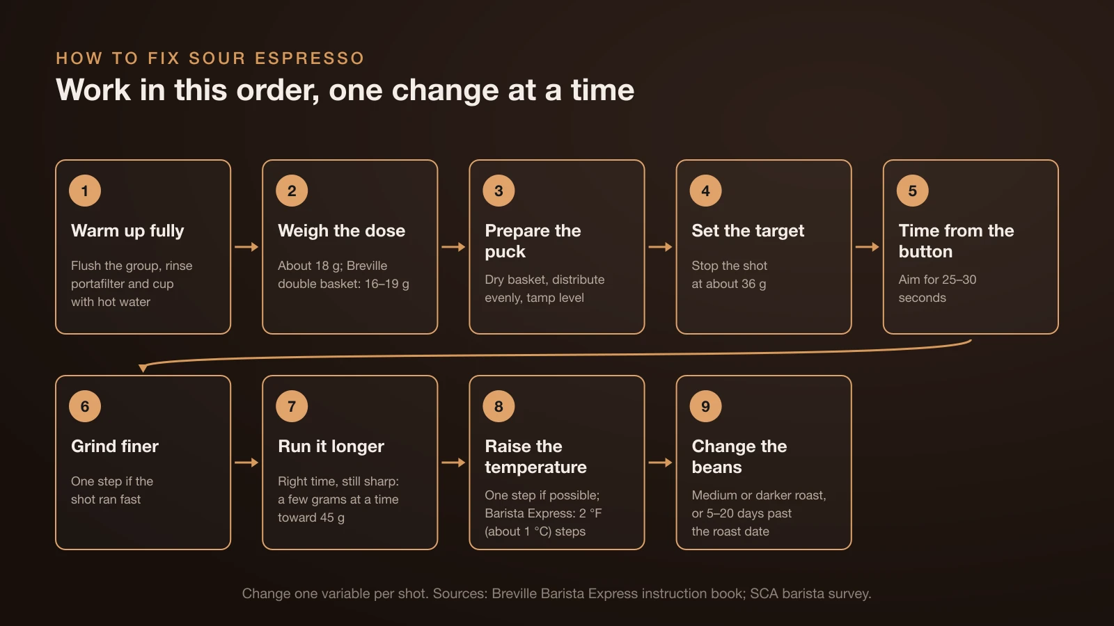 Nine-step flow for fixing sour espresso: warm up fully, weigh about 18 g, prepare the puck, stop at about 36 g, time 25 to 30 seconds from the button, grind one step finer, run longer toward 45 g, raise the temperature one step, and change the beans last