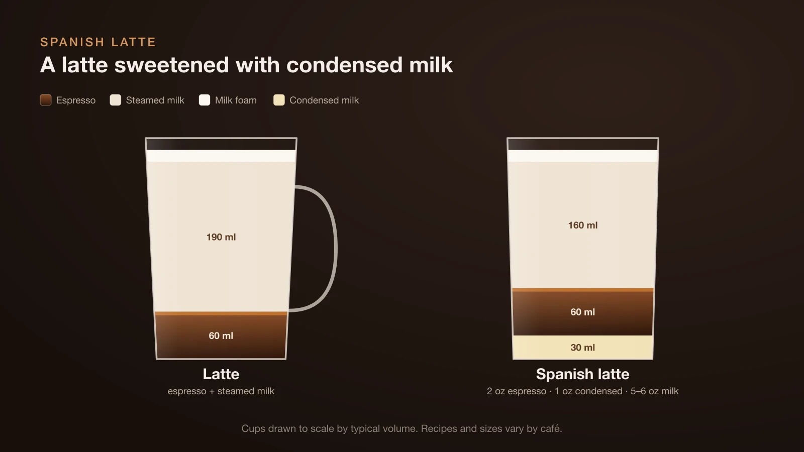 Diagram comparing a regular latte with a Spanish latte as cross-sections: the Spanish latte has a layer of sweetened condensed milk under the espresso and steamed milk