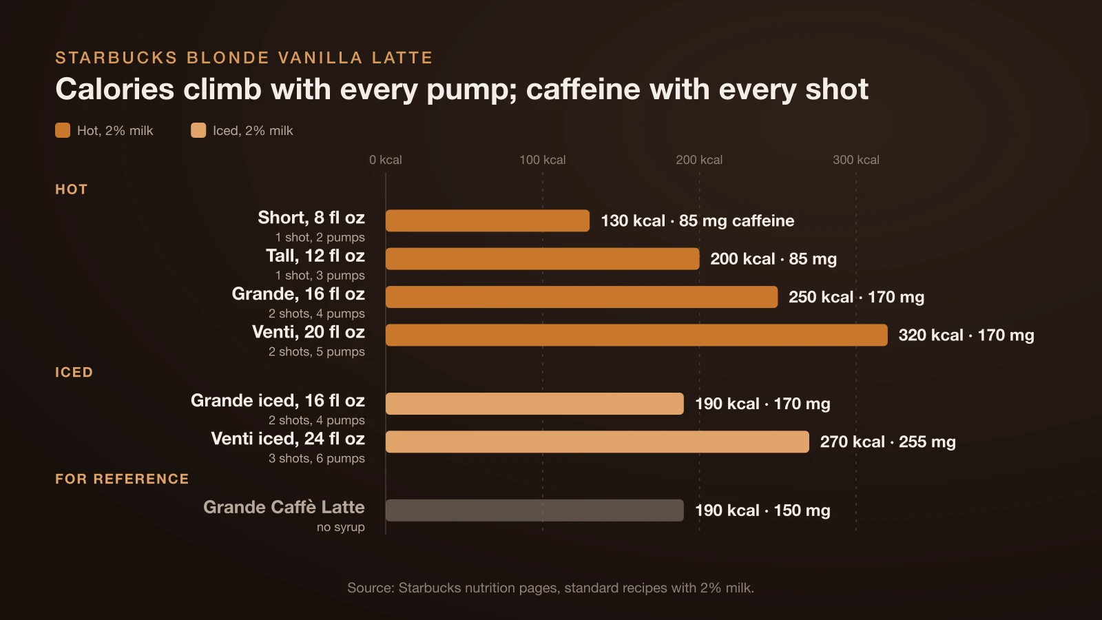 Bar chart of Starbucks Blonde Vanilla Latte calories and caffeine: Short 130 kcal and 85 mg, Tall 200 kcal and 85 mg, Grande 250 kcal and 170 mg, Venti 320 kcal and 170 mg, iced Grande 190 kcal and 170 mg, iced Venti 270 kcal and 255 mg, compared with a grande Caffè Latte at 190 kcal and 150 mg