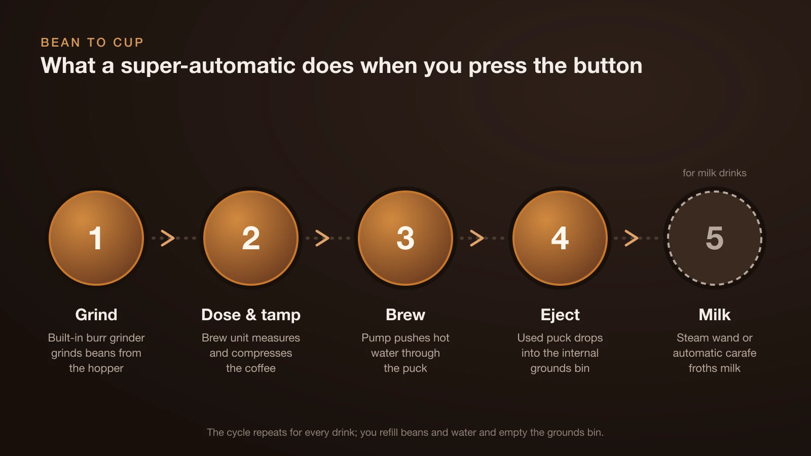 Diagram of the five steps inside a super-automatic espresso machine: grind, dose and tamp, brew, eject the used puck, and froth milk