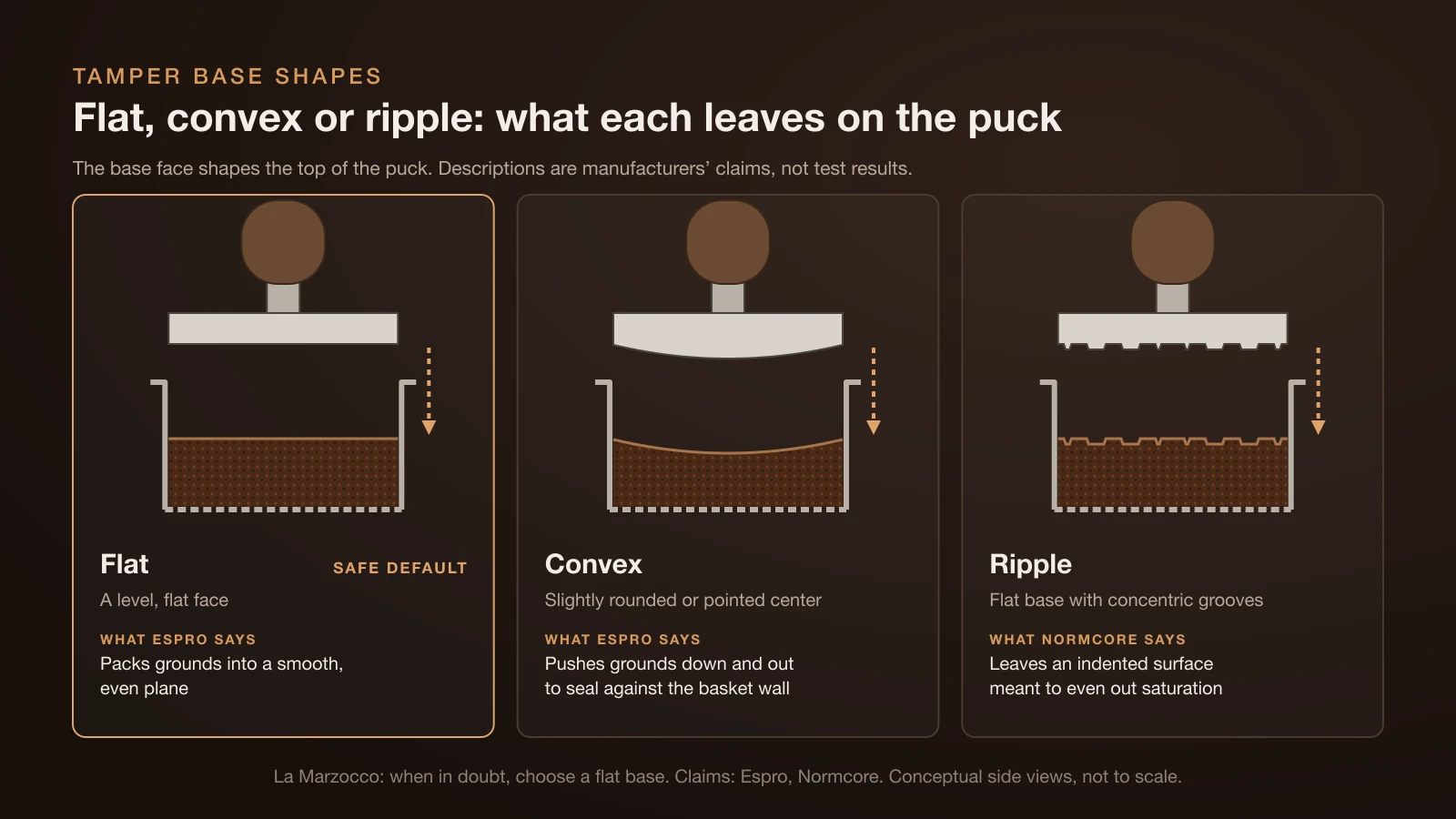 Side views of three tamper bases and the puck each leaves: a flat base that packs a smooth, even surface, a convex base with a rounded center that leaves a slightly dished puck, and a ripple base with concentric grooves that leaves a ridged surface