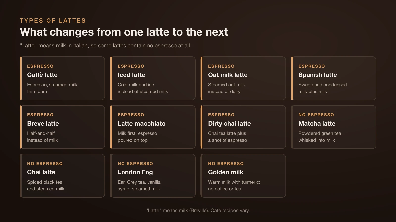 Chart of latte types: espresso lattes include the caffè latte, iced latte, oat milk latte, Spanish latte, breve latte, latte macchiato and dirty chai latte; matcha latte, chai latte, London Fog and golden milk are lattes without espresso