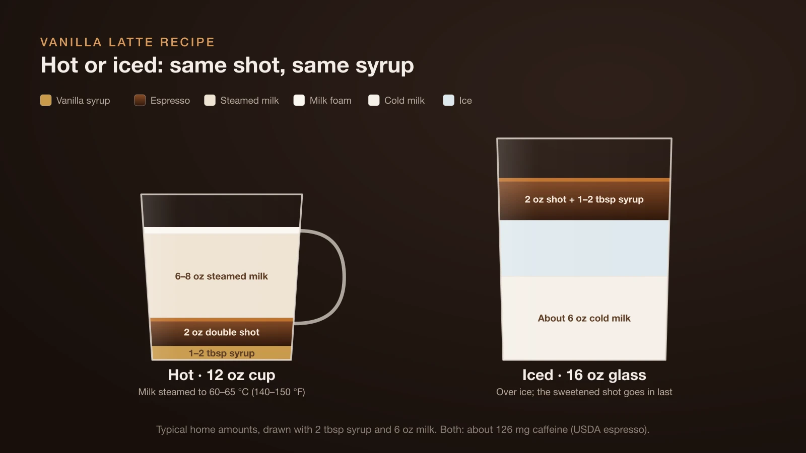 Diagram of a hot vanilla latte in a 12 oz cup with 2 tablespoons of vanilla syrup, a 2 oz double shot, 6 oz of steamed milk and a thin foam layer, next to an iced vanilla latte in a 16 oz glass with 6 oz of cold milk, ice and the sweetened double shot on top