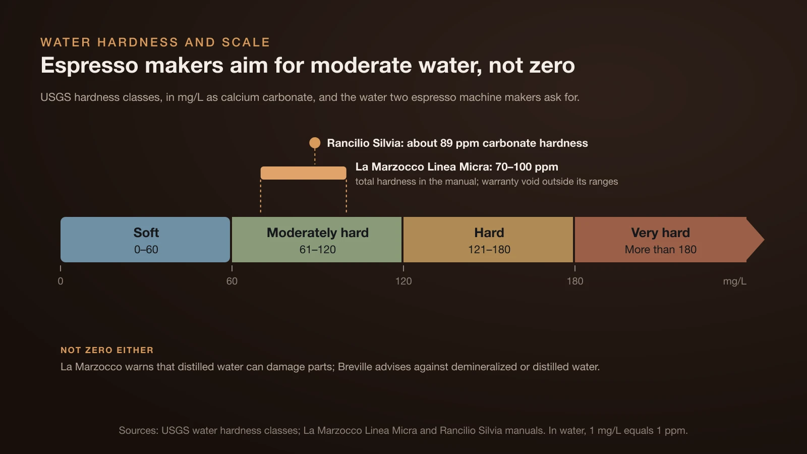 Water hardness scale from the USGS: soft 0 to 60, moderately hard 61 to 120, hard 121 to 180 and very hard above 180 mg/L as calcium carbonate, with La Marzocco’s Linea Micra target of 70 to 100 ppm and Rancilio’s Silvia target of about 89 ppm carbonate hardness, both in the moderately hard zone
